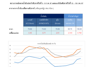 เศรษฐกิจทั่วโลกชะลอตัวกดดันตลาดน้ำมัน ขณะที่สถานการณ์ในตะวันออกกลางยังไม่มีท่าทีคลี่คลาย