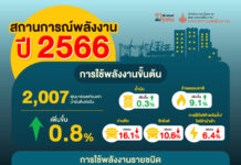สนพ. เผยสถานการณ์พลังงานปี 2566 ชี้การใช้พลังงานขั้นต้นเพิ่มขึ้น 0.8% จากปีก่อน เหตุเศรษฐกิจในประเทศปรับตัวดีขึ้น