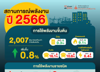 สนพ. เผยสถานการณ์พลังงานปี 2566 ชี้การใช้พลังงานขั้นต้นเพิ่มขึ้น 0.8% จากปีก่อน เหตุเศรษฐกิจในประเทศปรับตัวดีขึ้น
