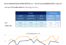 ตลาดน้ำมันโลกผันผวนตามการเมืองและเศรษฐกิจ ขณะที่ OPEC+ ขยายเวลาลดการผลิต