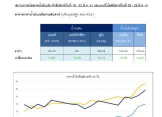 ราคาน้ำมันดิบปรับเพิ่มขึ้นจากสงครามยูเครนที่ทวีความรุนแรงและเหตุกราดยิงในกรุงมอสโก