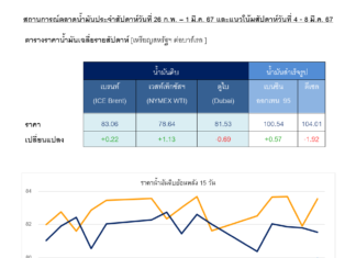 ตลาดน้ำมันโลกผันผวนตามการเมืองและเศรษฐกิจ ขณะที่ OPEC+ ขยายเวลาลดการผลิต