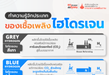 ทำความรู้จักประเภทของเชื้อเพลิงไฮโดรเจน