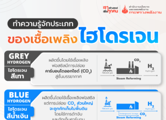 ทำความรู้จักประเภทของเชื้อเพลิงไฮโดรเจน