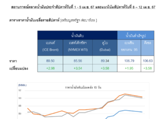 ราคาน้ำมันดิบเพิ่มขึ้นแตะระดับสูงสุดในรอบ 6 เดือน ท่ามกลางสถานการณ์ด้านภูมิรัฐศาสตร์ที่ตึงเครียด