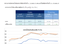 ตลาดน้ำมันโลกจับตาสถานการณ์ความขัดแย้งในตะวันออกกลางที่ยังไม่แน่นอน