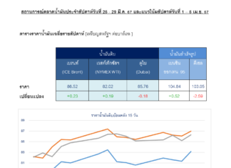ราคาน้ำมันดิบผันผวน รัสเซียลดการผลิต ขณะที่อิสราเอลจะเข้าร่วมเจรจาหยุดยิง