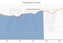 ร้อนสุด! ทุบสถิติพีคไฟฟ้าปี 2567 สองวันต่อเนื่อง ยอดใช้ทะลุ 33,827 เมกะวัตต์