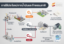 เขียนเล่าข่าว EP. 56 – การใช้ประโยชน์จากน้ำมันและก๊าซธรรมชาติในอุตสาหกรรมปิโตรเคมี