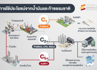 เขียนเล่าข่าว EP. 56 – การใช้ประโยชน์จากน้ำมันและก๊าซธรรมชาติในอุตสาหกรรมปิโตรเคมี