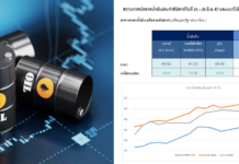 ราคาน้ำมันดิบยังขยับเพิ่มขึ้นจากความขัดแย้งในตะวันออกกลาง