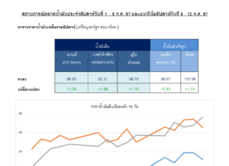 ราคาน้ำมันดิบโลกสัปดาห์ที่ผ่านมาปรับเพิ่มขึ้น หลังสหรัฐฯ เข้าสู่ฤดูขับขี่ช่วงวันชาติ 4 ก.ค. 67