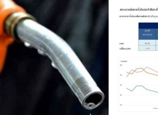 ราคาน้ำมันดิบโลกปรับลดลงเหตุนักลงทุนกังวลต่อภาวะเศรษฐกิจจีน