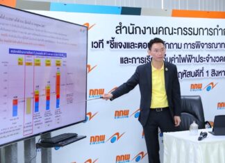 กกพ.เคาะค่าไฟ 4.18 บาทต่อหน่วยเท่าเดิม โยนภาระค้างจ่าย กฟผ.และ ปตท. รวมกว่า 1.1 แสนล้านบาทไปงวดค่าไฟปีหน้า