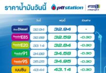 PTT Station ปรับราคาขายปลีกน้ำมันเบนซิน แก๊สโซฮอล์ทุกชนิด มีผล 1 ต.ค. 2567