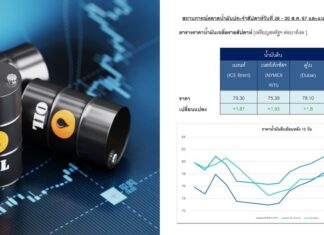 ราคาน้ำมันดิบมีแนวโน้มเพิ่มขึ้นหลังผลผลิตในลิเบียหายไปจากตลาด ด้าน OPEC+ ยืนยันแผนเพิ่มปริมาณการผลิตเดือน ต.ค. 67