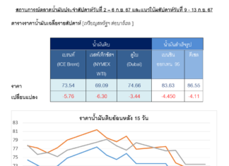 ราคาน้ำมันดิบต่ำสุดในรอบ 9 เดือน หลังอุปสงค์ชะลอตัวจากเศรษฐกิจเติบโตต่ำกว่าคาด