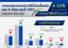 ผลจากนโยบายตรึงราคาดีเซล ทำยอดใช้ดีเซลเฉลี่ย 8 เดือน ปี 2567 เพิ่ม 3.2 %