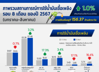 ผลจากนโยบายตรึงราคาดีเซล ทำยอดใช้ดีเซลเฉลี่ย 8 เดือน ปี 2567 เพิ่ม 3.2 %