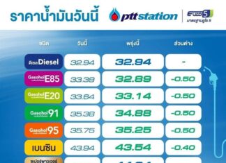 PTT Station ปรับลดราคาน้ำมันกลุ่มเบนซิน แก๊สโซฮอล์