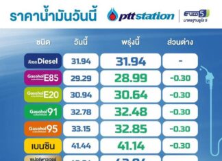 ลดราคาน้ำมันรับสงกรานต์ กลุ่มเบนซินปรับลง 30 สตางค์ต่อลิตร