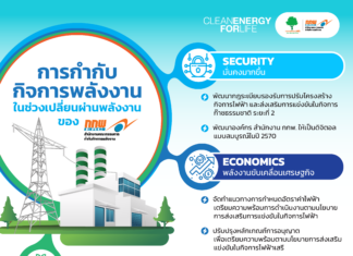 การกำกับกิจการพลังงาน ในยุคเปลี่ยนผ่านพลังงาน ของคณะกรรมการกำกับกิจการพลังงาน (กกพ.) เพื่อพลังงานที่มั่นคงและยั่งยืน