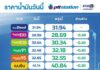 พรุ่งนี้ (22 พ.ค 68) PTT Station ปรับลดราคาน้ำมันกลุ่มเบนซินลง 0.30 บาท/ลิตร