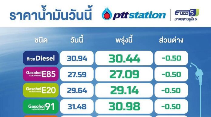 ข่าวดี! พรุ่งนี้ ปั๊ม ปตท. ปรับลดราคาน้ำมัน เกรดมาตรฐานทุกชนิด 50 สตางค์/ลิตร